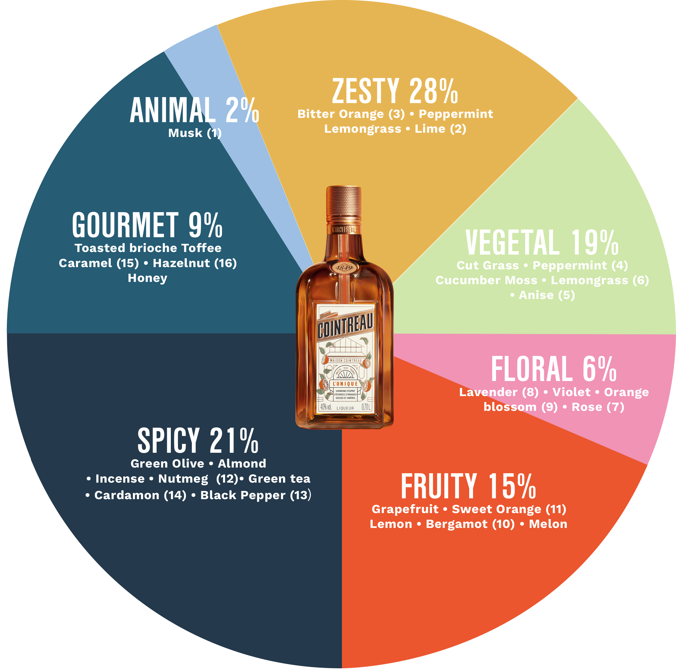 Discover our Aroma Wheel