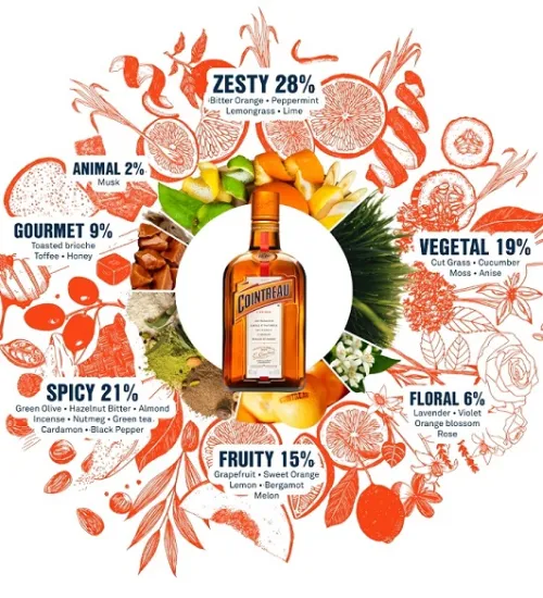 DISCOVER THE EXTRAORDINARY COINTREAU AROMA WHEEL