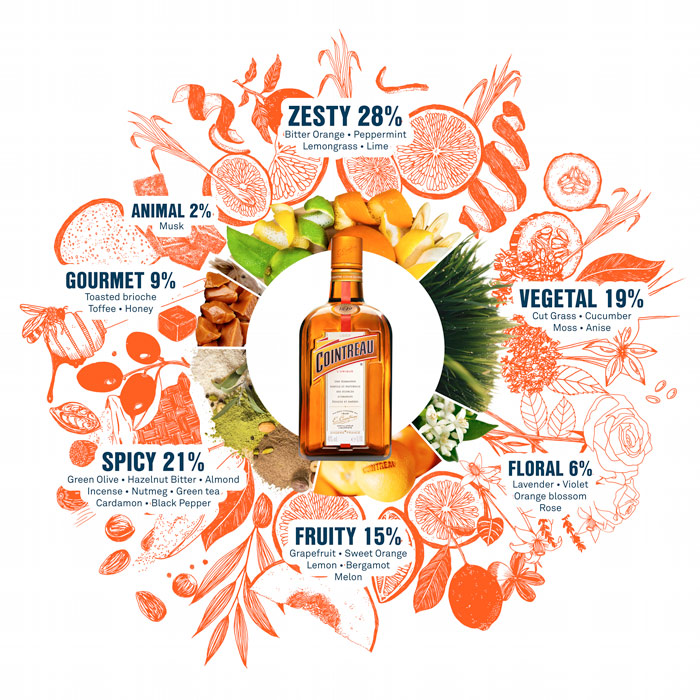 cointreau aroma wheel